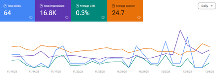 Advanced Air report excerpt: Organic search performance. Google Search Console.
