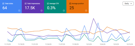 Bob Major Heating & Cooling report excerpt: Search performance over time. Google Search Console.