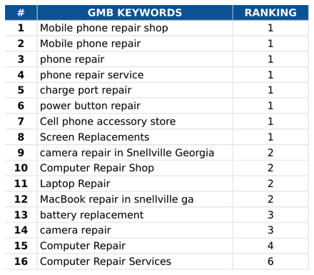 Galaxy Cell World report excerpt: Reported local keyword positions. Keyword tracking report.