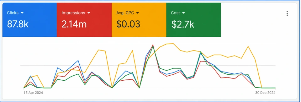 Illustrative Google Ads dashboard: campaign reach.