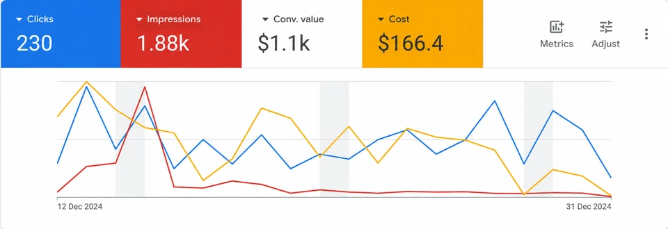 Illustrative Google Ads dashboard: conversion value.
