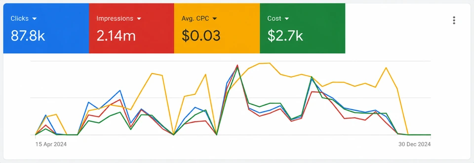 Illustrative Google Ads dashboard: traffic and spend.