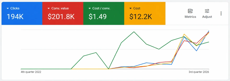 Illustrative Google Ads dashboard: long-term performance.