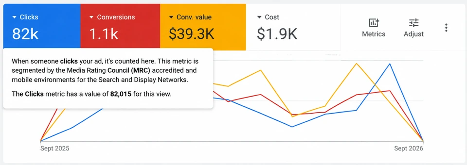 Illustrative Google Ads dashboard: clicks and conversions.