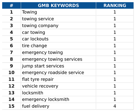 Lakeland Car Towing report excerpt: Reported local keyword positions. Keyword tracking report.