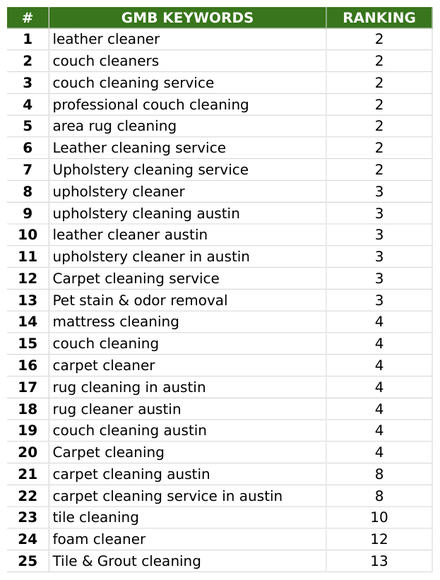 Luka Chem-Dry report excerpt: Reported cleaning-service keyword positions. Keyword tracking report.