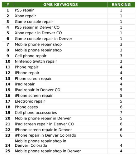 Phone Repair and More report excerpt: Reported repair-service keyword positions. Keyword tracking report.