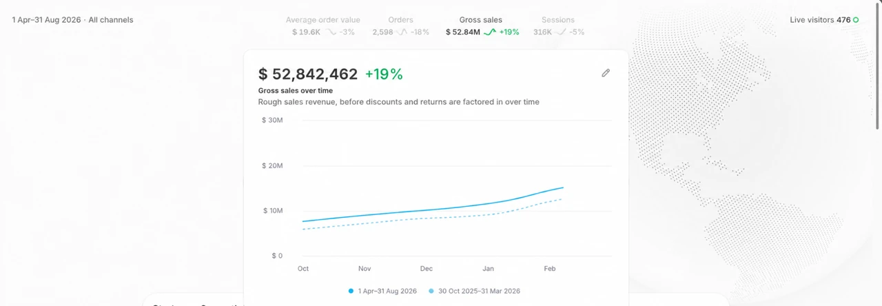 Illustrative Shopify dashboard showing gross sales, average order value, orders, sessions and visitor count.