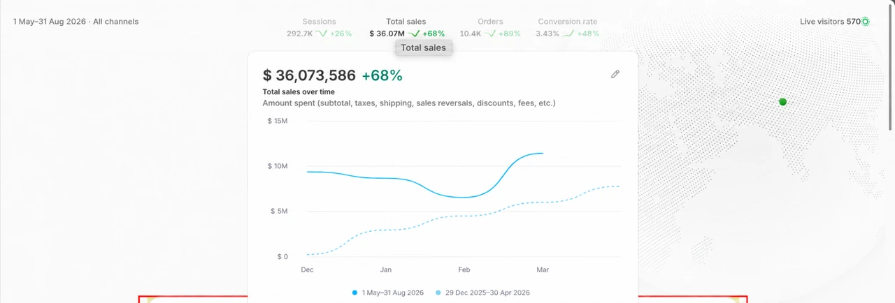 Illustrative Shopify dashboard showing total sales, sessions, orders, conversion rate and visitor count.