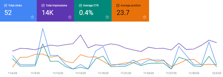 Tom’s Pro Handyman Services report excerpt: Organic search performance. Google Search Console.