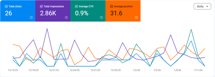 The Valley Connect report excerpt: Organic search activity. Google Search Console.